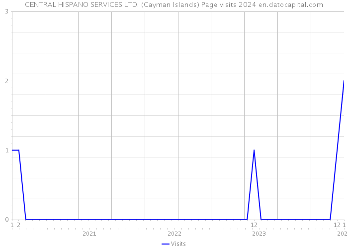 CENTRAL HISPANO SERVICES LTD. (Cayman Islands) Page visits 2024 