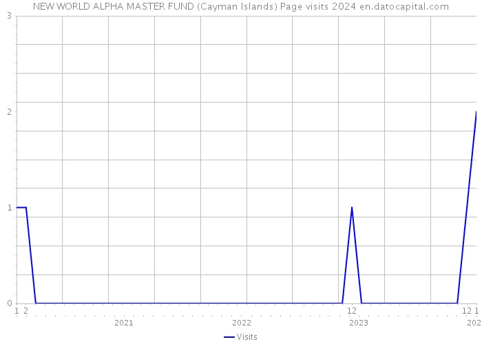 NEW WORLD ALPHA MASTER FUND (Cayman Islands) Page visits 2024 