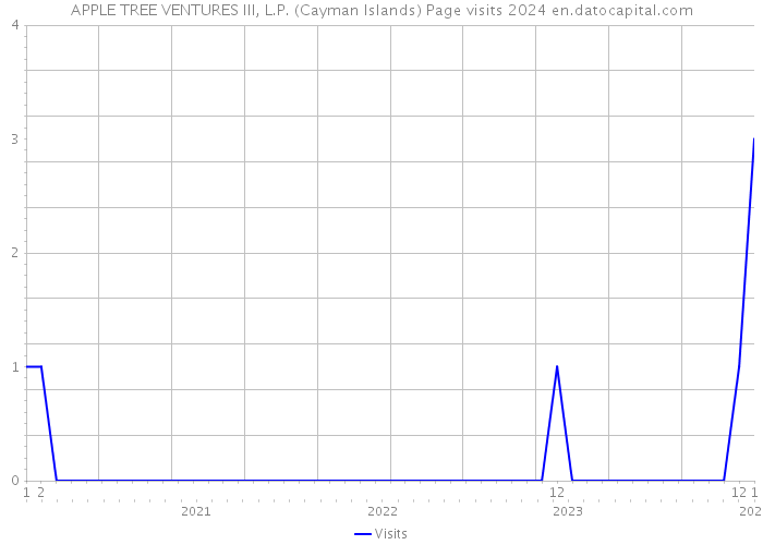 APPLE TREE VENTURES III, L.P. (Cayman Islands) Page visits 2024 