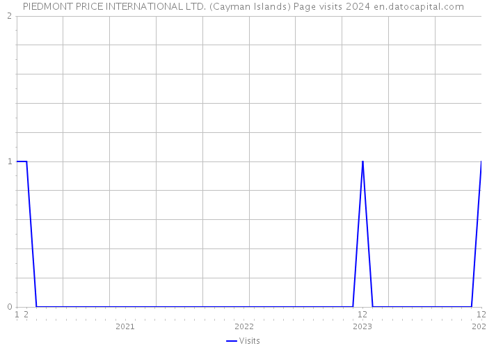 PIEDMONT PRICE INTERNATIONAL LTD. (Cayman Islands) Page visits 2024 