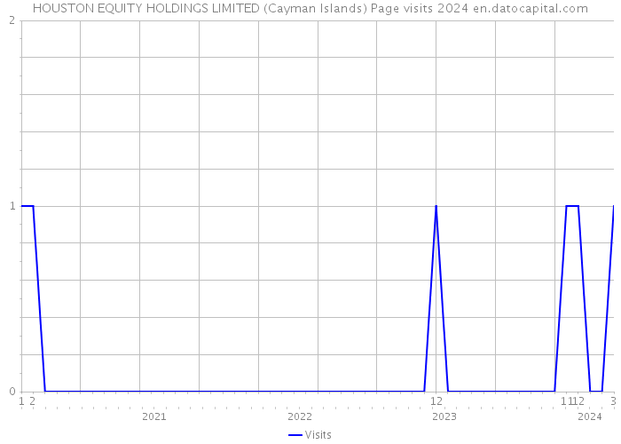 HOUSTON EQUITY HOLDINGS LIMITED (Cayman Islands) Page visits 2024 