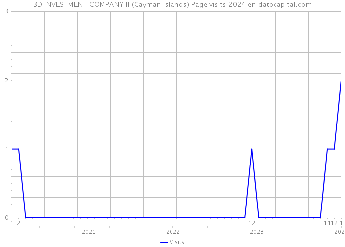 BD INVESTMENT COMPANY II (Cayman Islands) Page visits 2024 