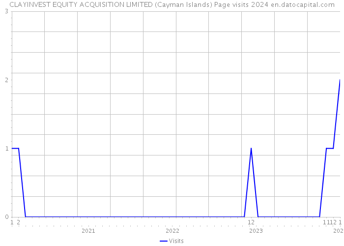 CLAYINVEST EQUITY ACQUISITION LIMITED (Cayman Islands) Page visits 2024 