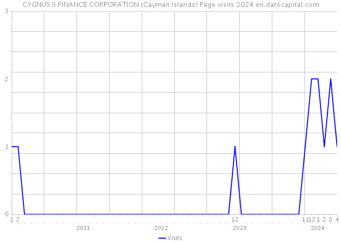 CYGNUS II FINANCE CORPORATION (Cayman Islands) Page visits 2024 