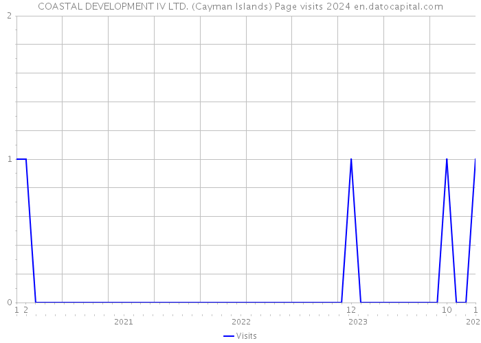 COASTAL DEVELOPMENT IV LTD. (Cayman Islands) Page visits 2024 