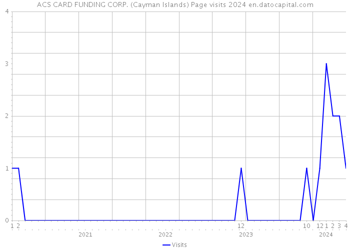 ACS CARD FUNDING CORP. (Cayman Islands) Page visits 2024 