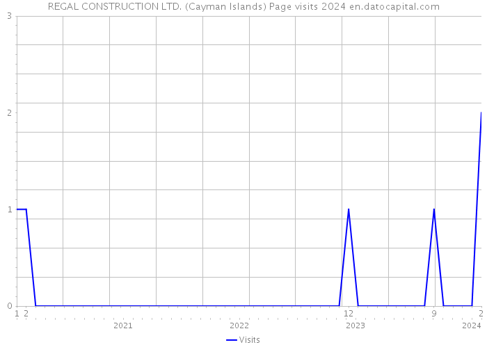 REGAL CONSTRUCTION LTD. (Cayman Islands) Page visits 2024 