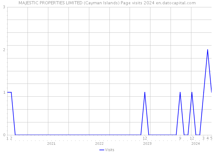 MAJESTIC PROPERTIES LIMITED (Cayman Islands) Page visits 2024 