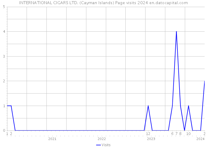 INTERNATIONAL CIGARS LTD. (Cayman Islands) Page visits 2024 