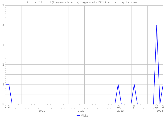 Globa CB Fund (Cayman Islands) Page visits 2024 
