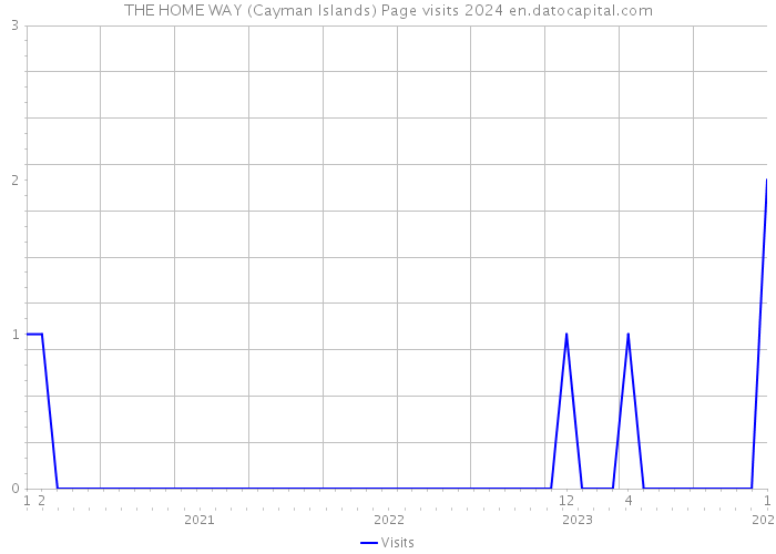 THE HOME WAY (Cayman Islands) Page visits 2024 