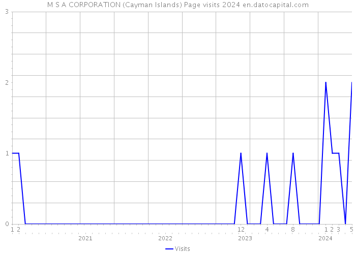 M S A CORPORATION (Cayman Islands) Page visits 2024 