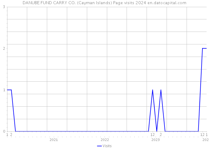 DANUBE FUND CARRY CO. (Cayman Islands) Page visits 2024 