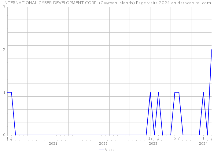 INTERNATIONAL CYBER DEVELOPMENT CORP. (Cayman Islands) Page visits 2024 