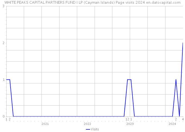 WHITE PEAKS CAPITAL PARTNERS FUND I LP (Cayman Islands) Page visits 2024 