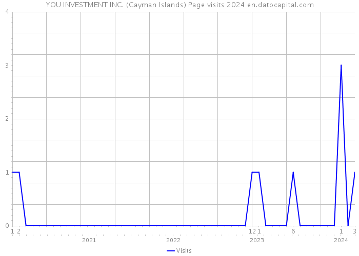 YOU INVESTMENT INC. (Cayman Islands) Page visits 2024 