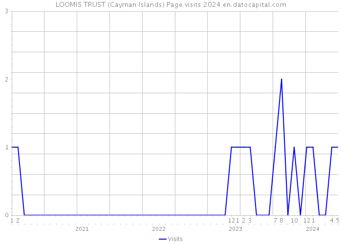 LOOMIS TRUST (Cayman Islands) Page visits 2024 