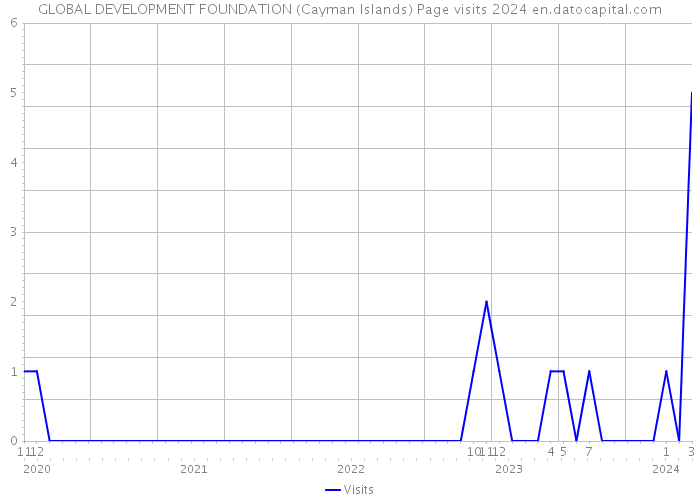 GLOBAL DEVELOPMENT FOUNDATION (Cayman Islands) Page visits 2024 
