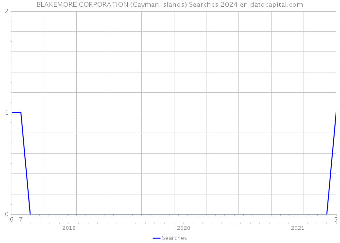BLAKEMORE CORPORATION (Cayman Islands) Searches 2024 