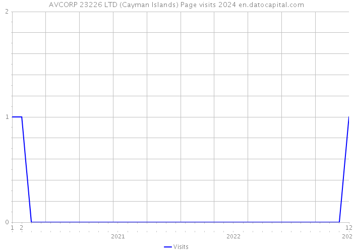 AVCORP 23226 LTD (Cayman Islands) Page visits 2024 
