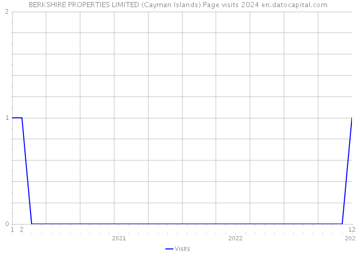 BERKSHIRE PROPERTIES LIMITED (Cayman Islands) Page visits 2024 