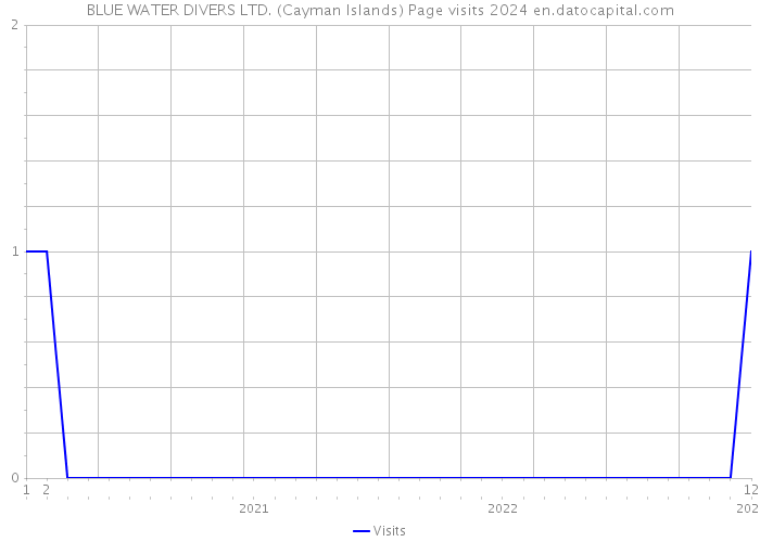 BLUE WATER DIVERS LTD. (Cayman Islands) Page visits 2024 