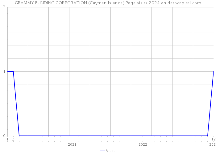 GRAMMY FUNDING CORPORATION (Cayman Islands) Page visits 2024 