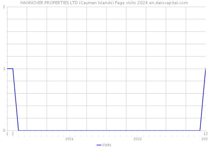 HANNOVER PROPERTIES LTD (Cayman Islands) Page visits 2024 