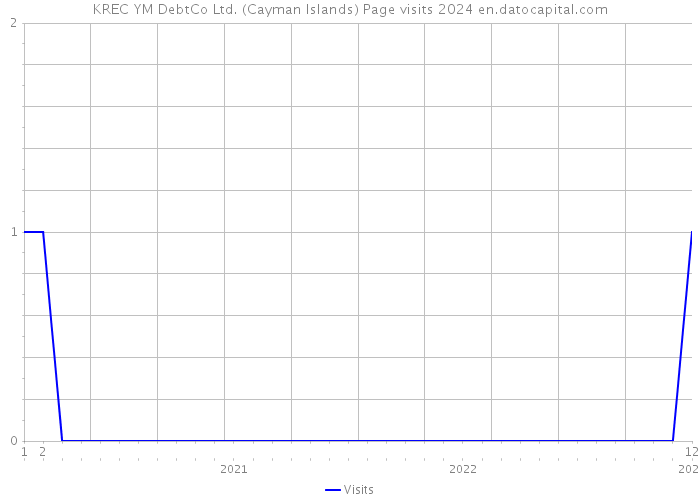 KREC YM DebtCo Ltd. (Cayman Islands) Page visits 2024 