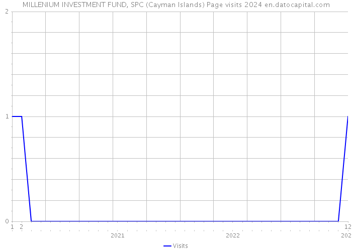 MILLENIUM INVESTMENT FUND, SPC (Cayman Islands) Page visits 2024 