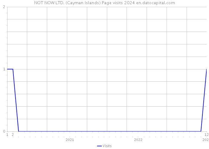 NOT NOW LTD. (Cayman Islands) Page visits 2024 