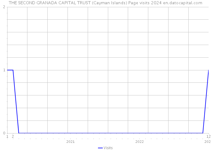THE SECOND GRANADA CAPITAL TRUST (Cayman Islands) Page visits 2024 