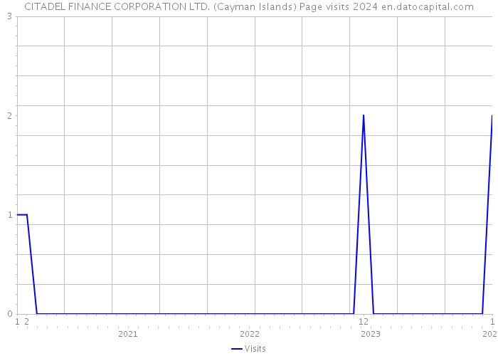 CITADEL FINANCE CORPORATION LTD. (Cayman Islands) Page visits 2024 