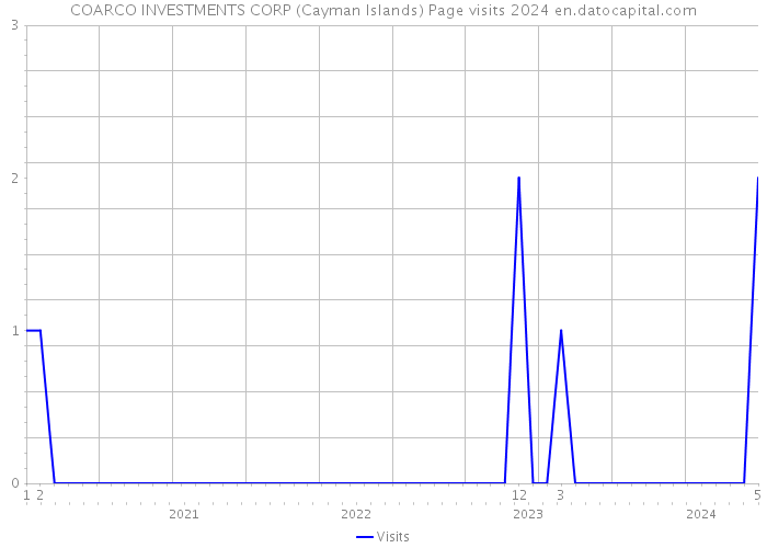 COARCO INVESTMENTS CORP (Cayman Islands) Page visits 2024 