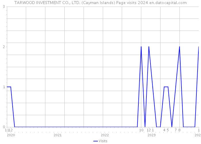 TARWOOD INVESTMENT CO., LTD. (Cayman Islands) Page visits 2024 
