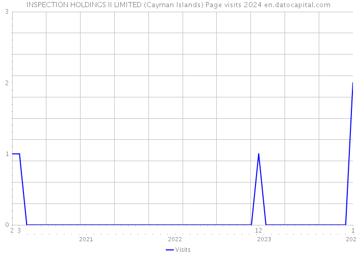INSPECTION HOLDINGS II LIMITED (Cayman Islands) Page visits 2024 