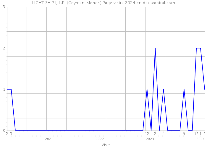 LIGHT SHIP I, L.P. (Cayman Islands) Page visits 2024 