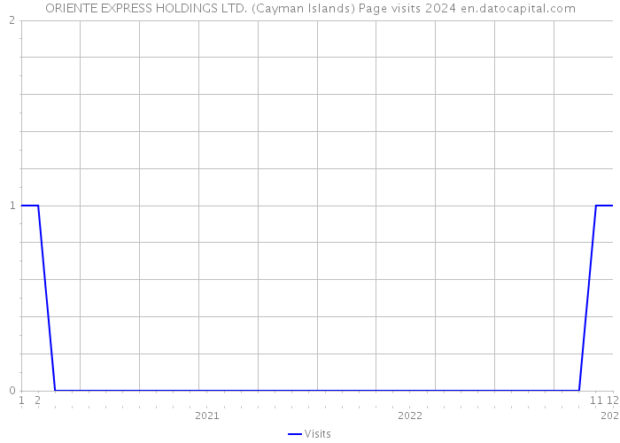 ORIENTE EXPRESS HOLDINGS LTD. (Cayman Islands) Page visits 2024 