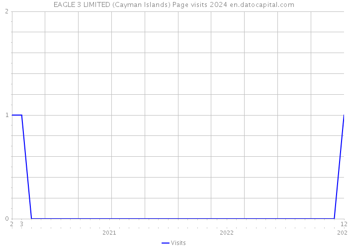 EAGLE 3 LIMITED (Cayman Islands) Page visits 2024 