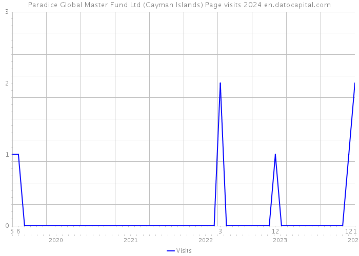 Paradice Global Master Fund Ltd (Cayman Islands) Page visits 2024 