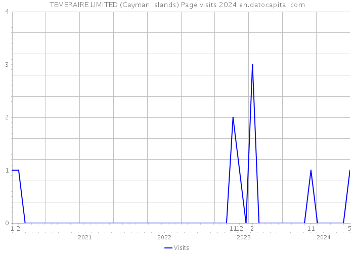 TEMERAIRE LIMITED (Cayman Islands) Page visits 2024 