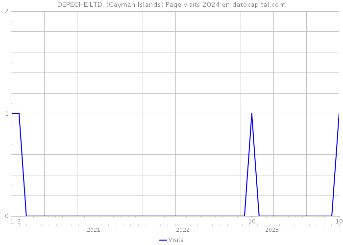 DEPECHE LTD. (Cayman Islands) Page visits 2024 