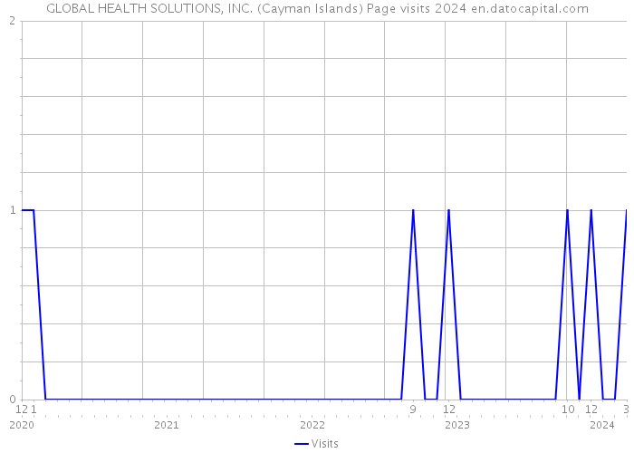 GLOBAL HEALTH SOLUTIONS, INC. (Cayman Islands) Page visits 2024 