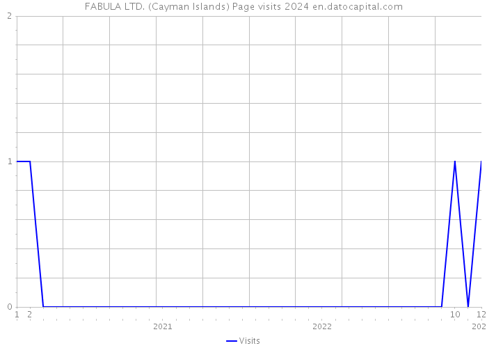 FABULA LTD. (Cayman Islands) Page visits 2024 