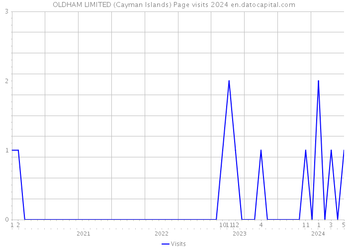 OLDHAM LIMITED (Cayman Islands) Page visits 2024 