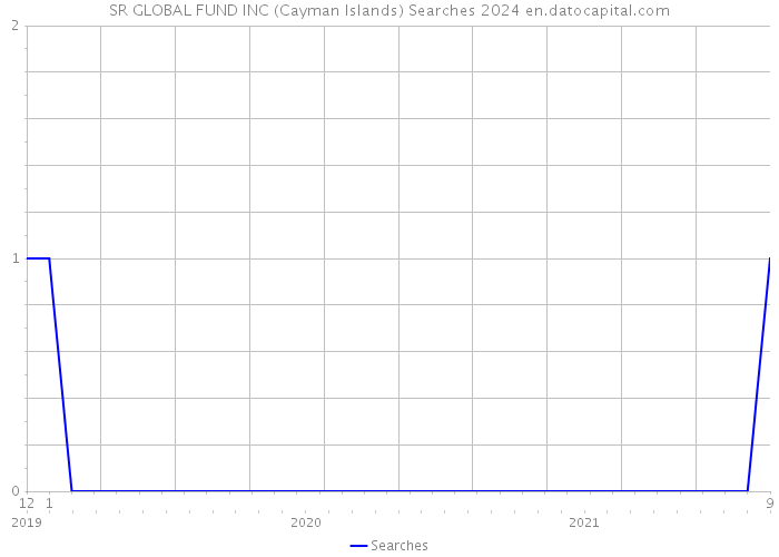 SR GLOBAL FUND INC (Cayman Islands) Searches 2024 