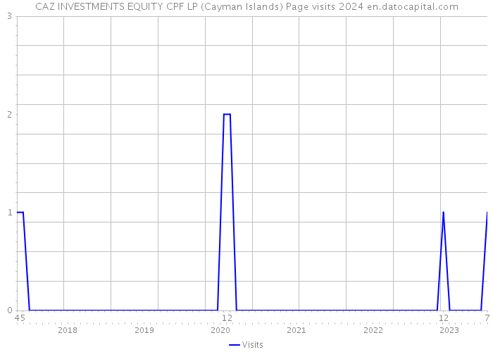 CAZ INVESTMENTS EQUITY CPF LP (Cayman Islands) Page visits 2024 