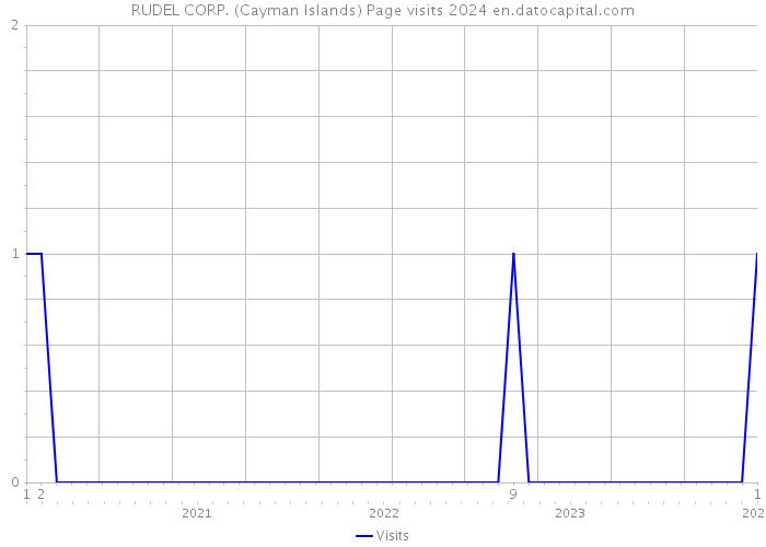 RUDEL CORP. (Cayman Islands) Page visits 2024 