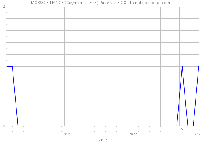 MOSSO FINANCE (Cayman Islands) Page visits 2024 
