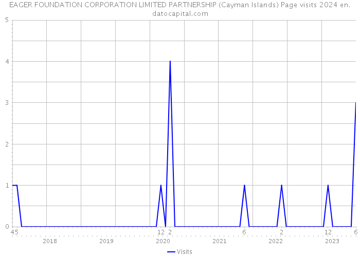 EAGER FOUNDATION CORPORATION LIMITED PARTNERSHIP (Cayman Islands) Page visits 2024 